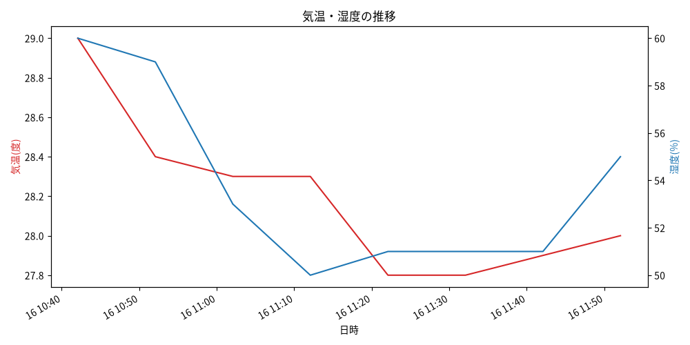 日本語のラベルが正しく表示された気温・湿度の折れ線グラフ